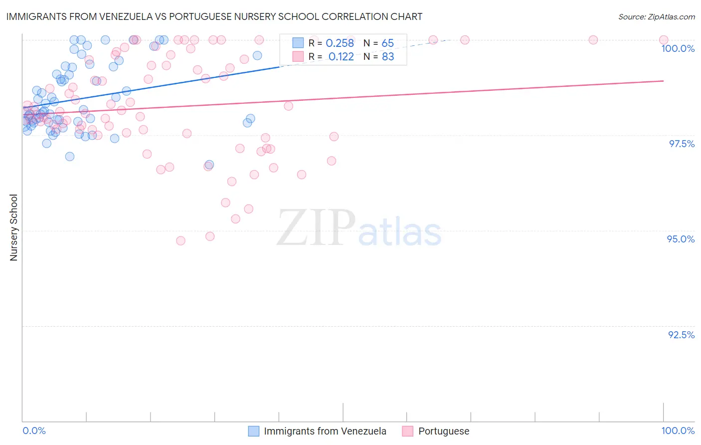 Immigrants from Venezuela vs Portuguese Nursery School