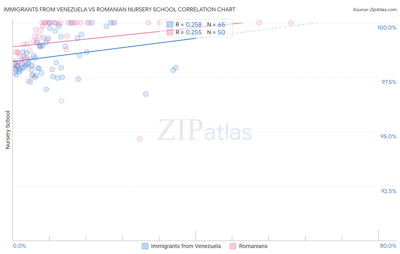 Immigrants from Venezuela vs Romanian Nursery School