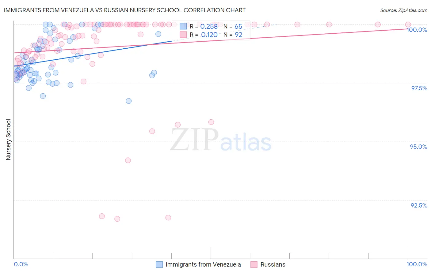 Immigrants from Venezuela vs Russian Nursery School
