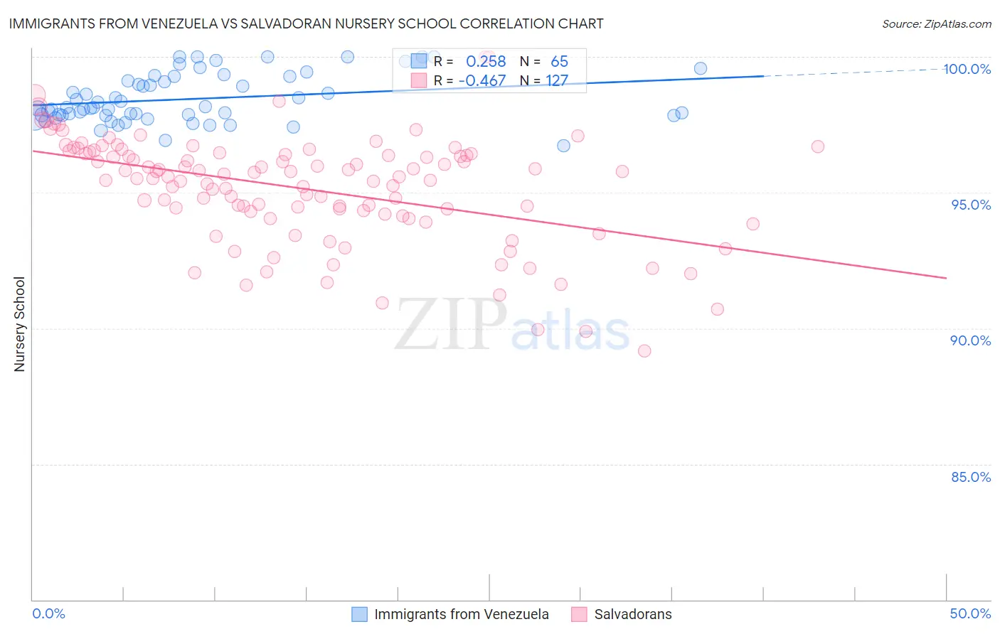 Immigrants from Venezuela vs Salvadoran Nursery School