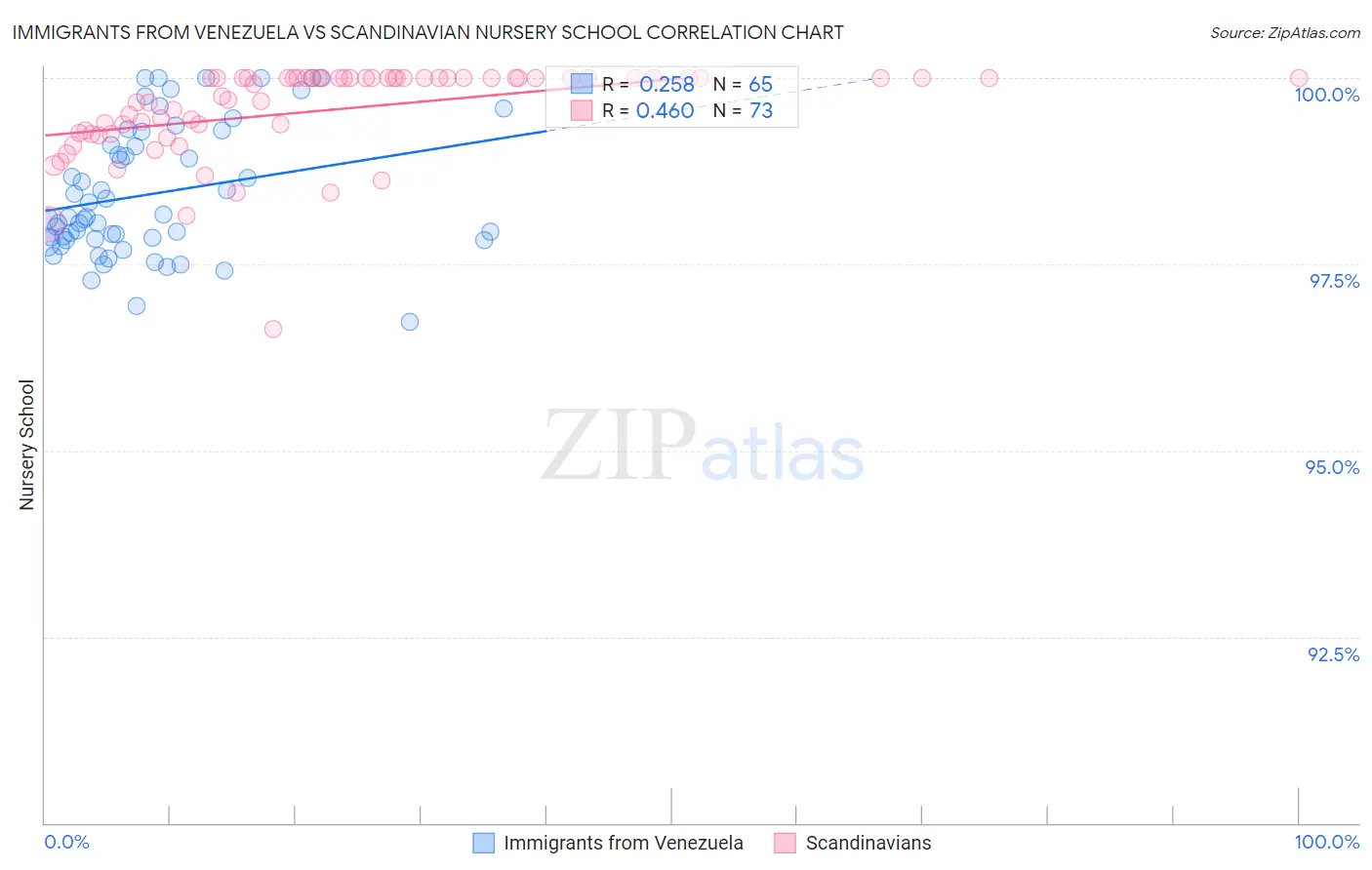 Immigrants from Venezuela vs Scandinavian Nursery School