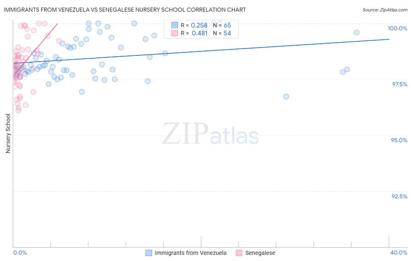 Immigrants from Venezuela vs Senegalese Nursery School