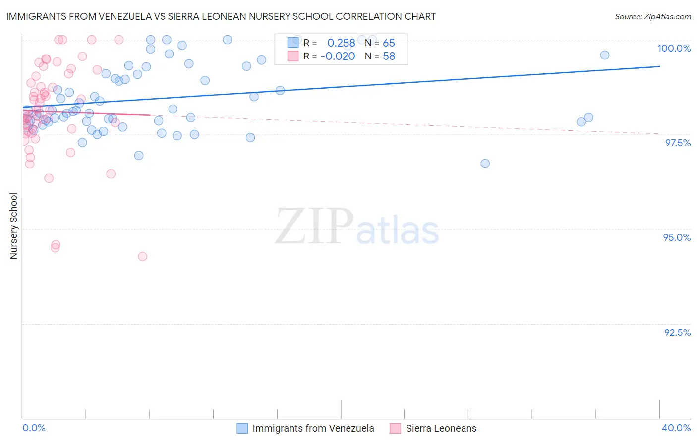 Immigrants from Venezuela vs Sierra Leonean Nursery School