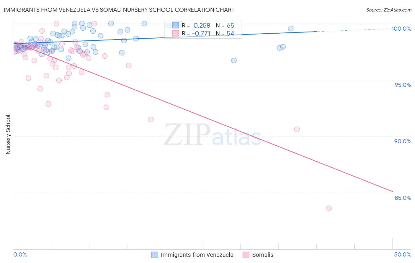 Immigrants from Venezuela vs Somali Nursery School