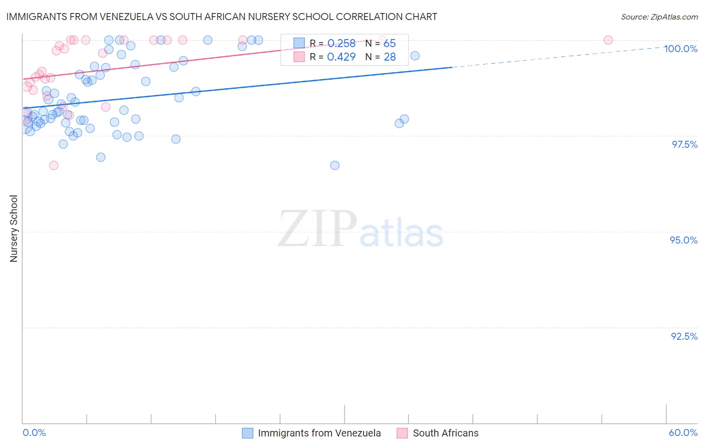 Immigrants from Venezuela vs South African Nursery School