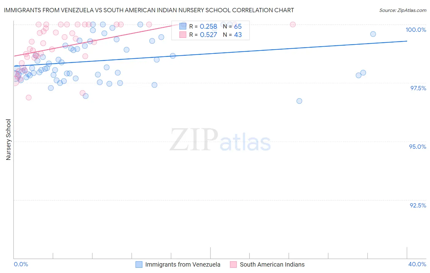 Immigrants from Venezuela vs South American Indian Nursery School