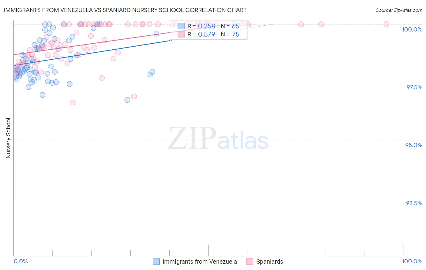 Immigrants from Venezuela vs Spaniard Nursery School