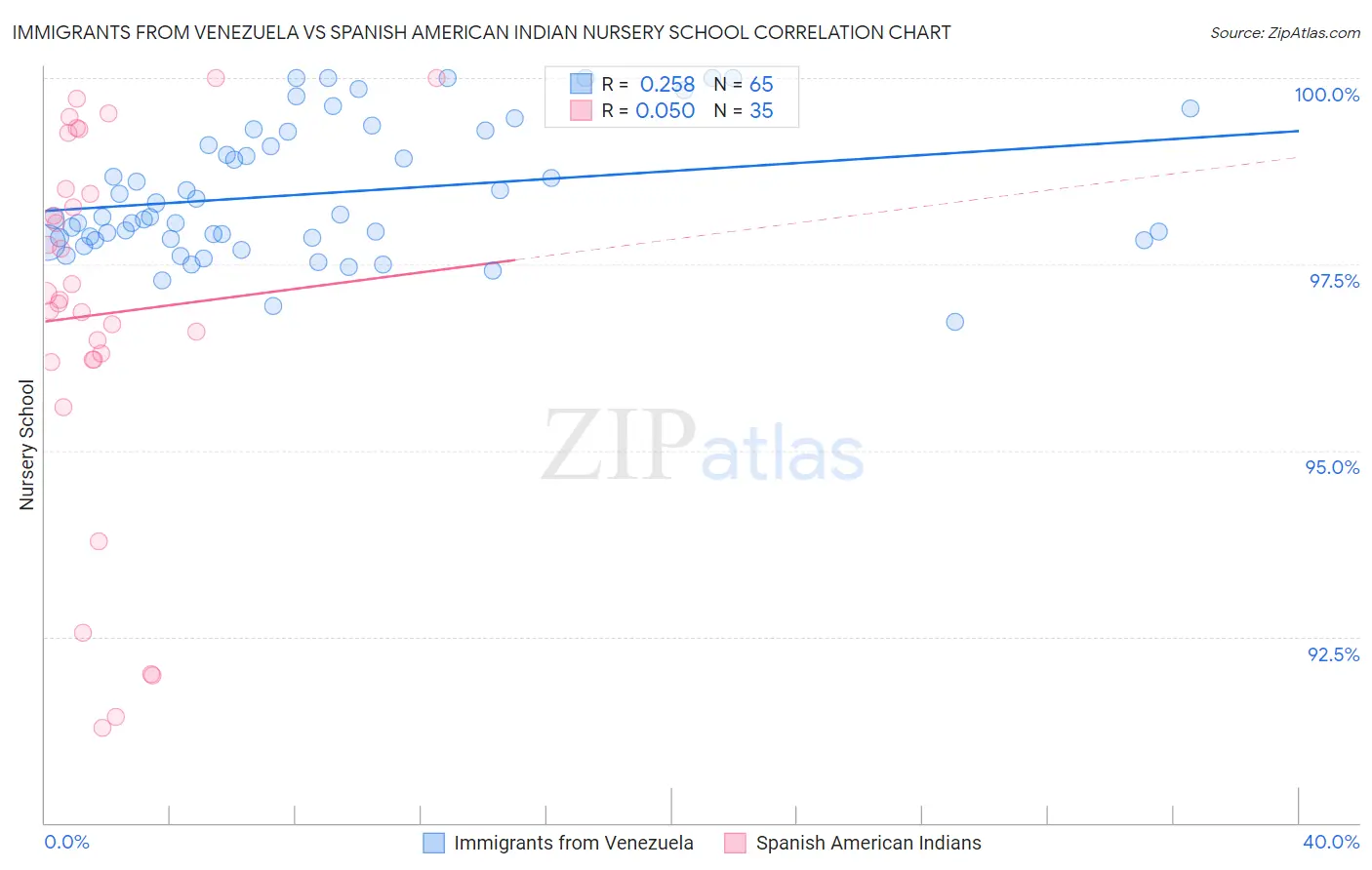 Immigrants from Venezuela vs Spanish American Indian Nursery School