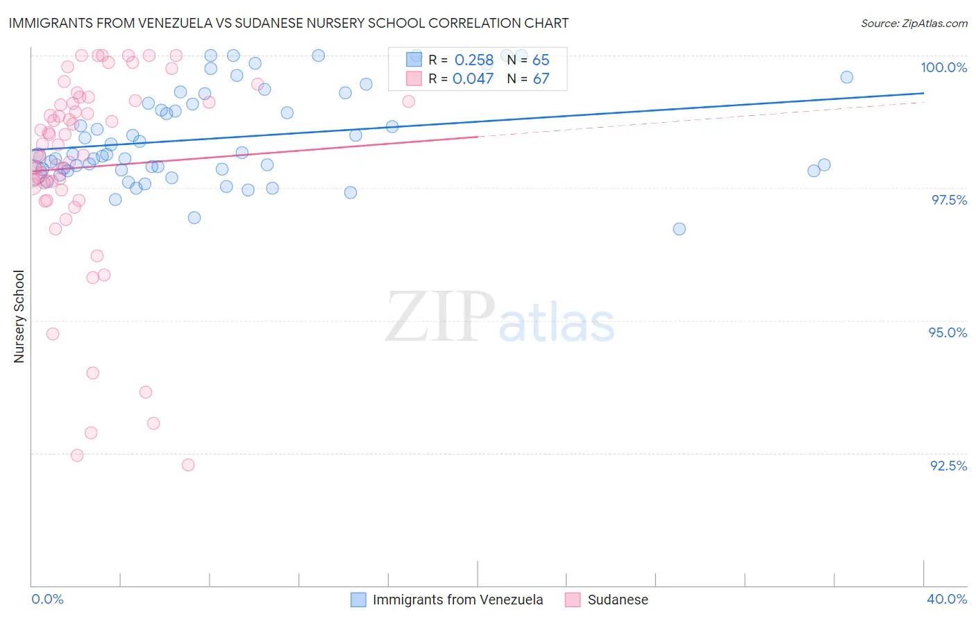 Immigrants from Venezuela vs Sudanese Nursery School