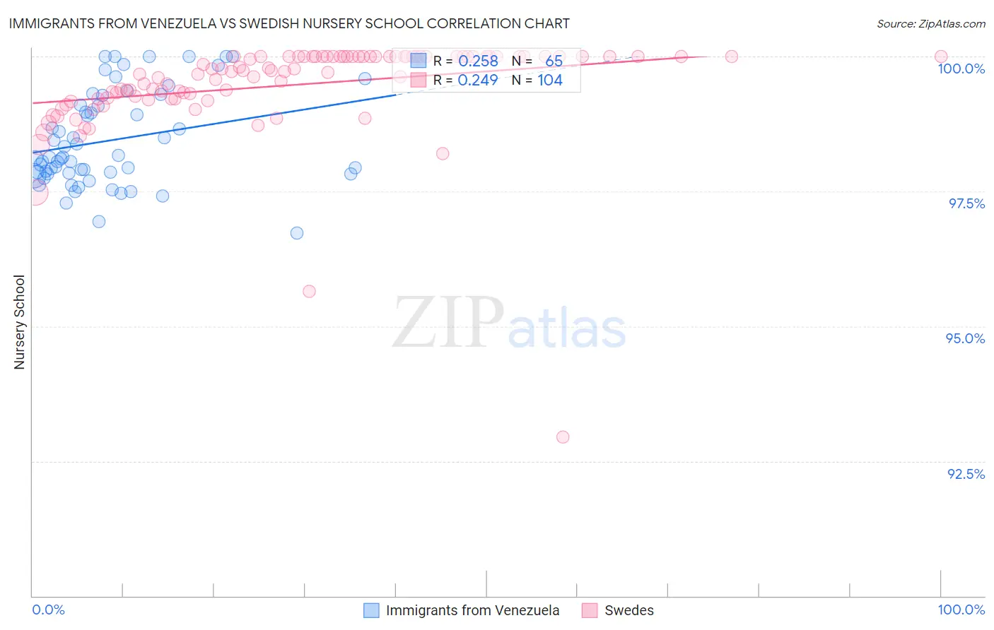 Immigrants from Venezuela vs Swedish Nursery School