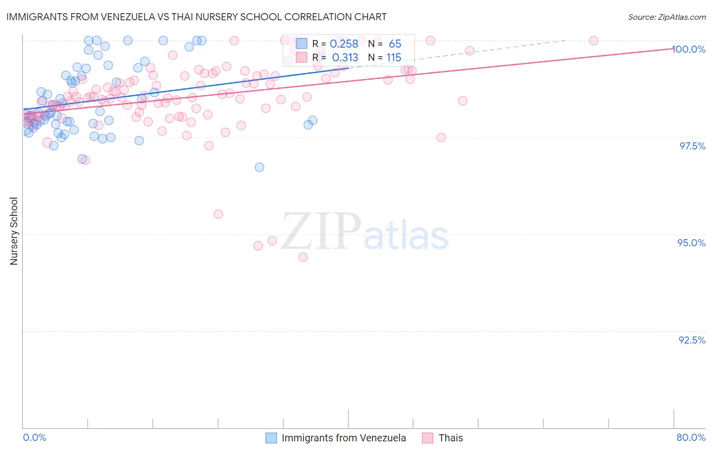 Immigrants from Venezuela vs Thai Nursery School