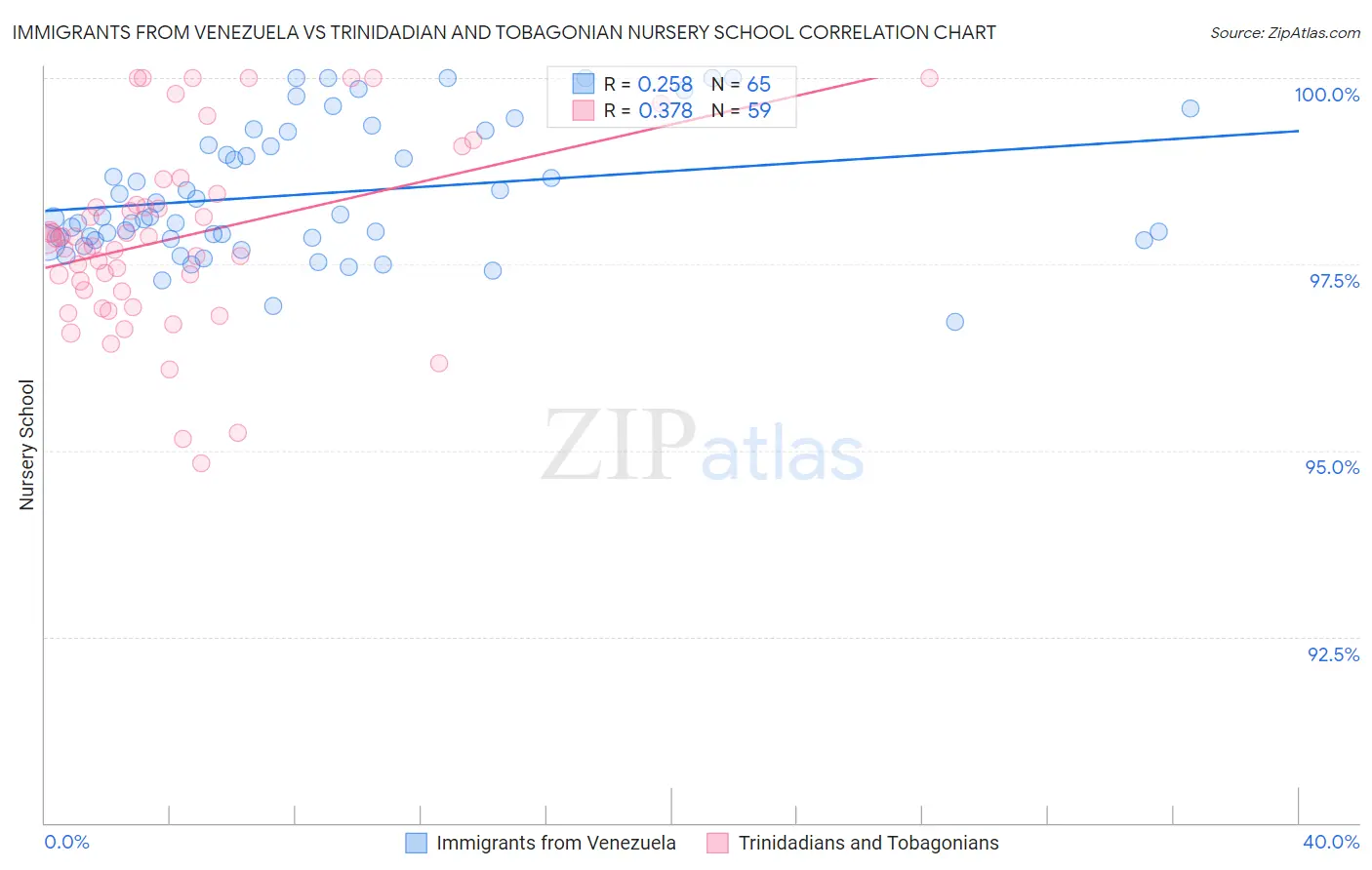 Immigrants from Venezuela vs Trinidadian and Tobagonian Nursery School