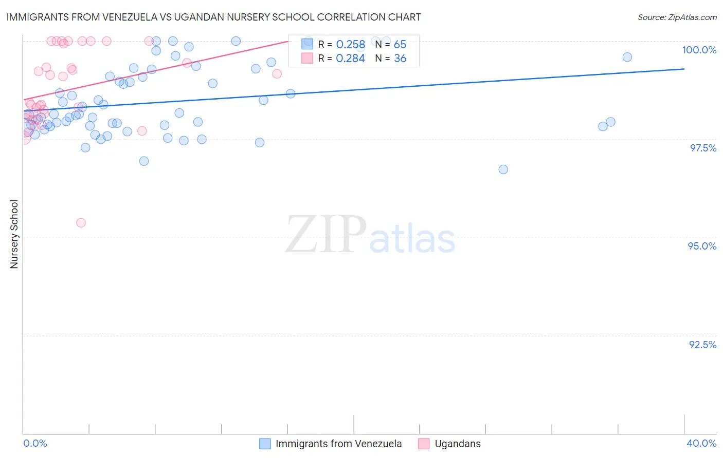 Immigrants from Venezuela vs Ugandan Nursery School