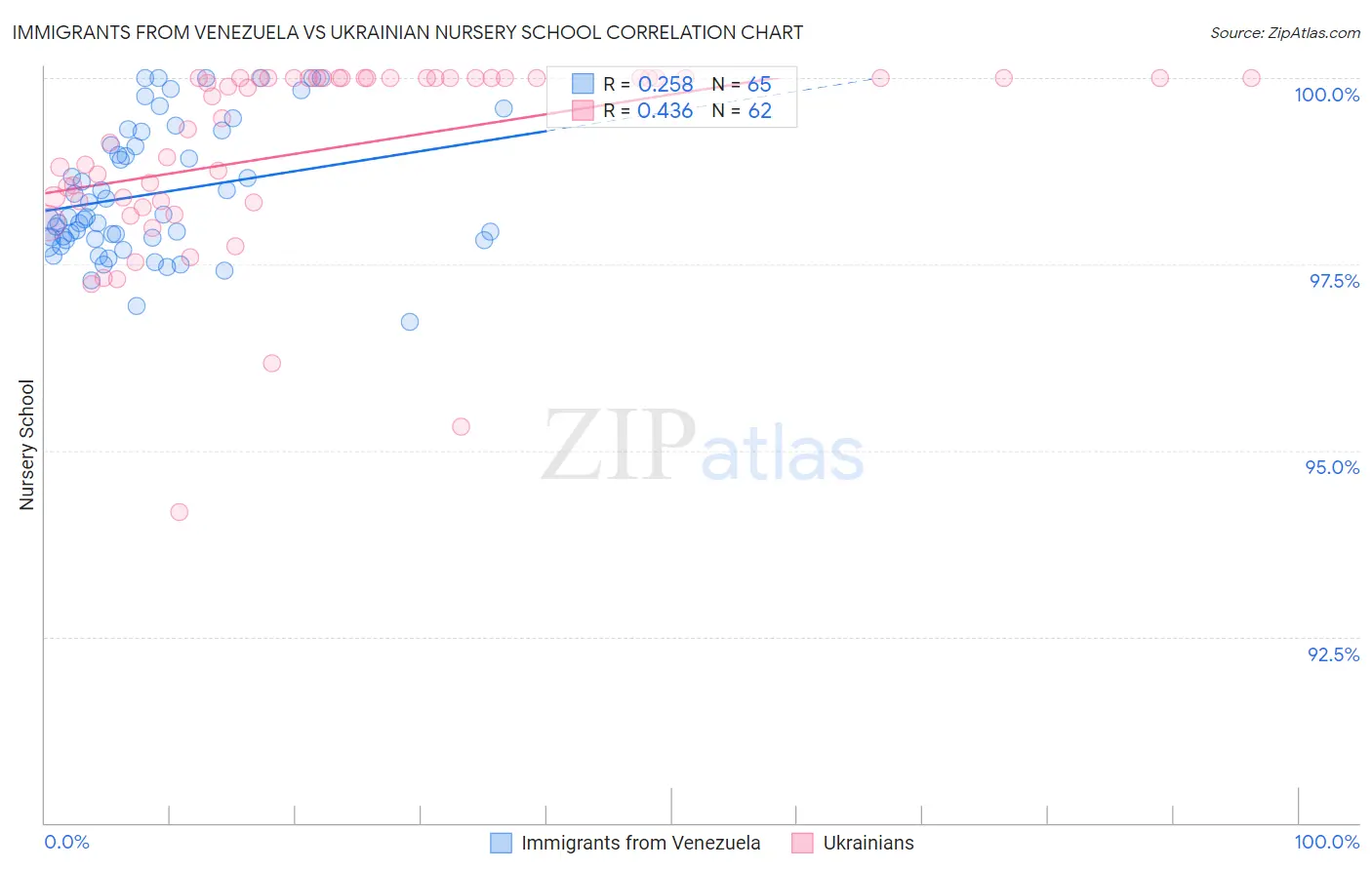 Immigrants from Venezuela vs Ukrainian Nursery School