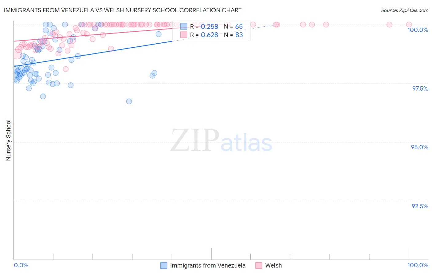 Immigrants from Venezuela vs Welsh Nursery School