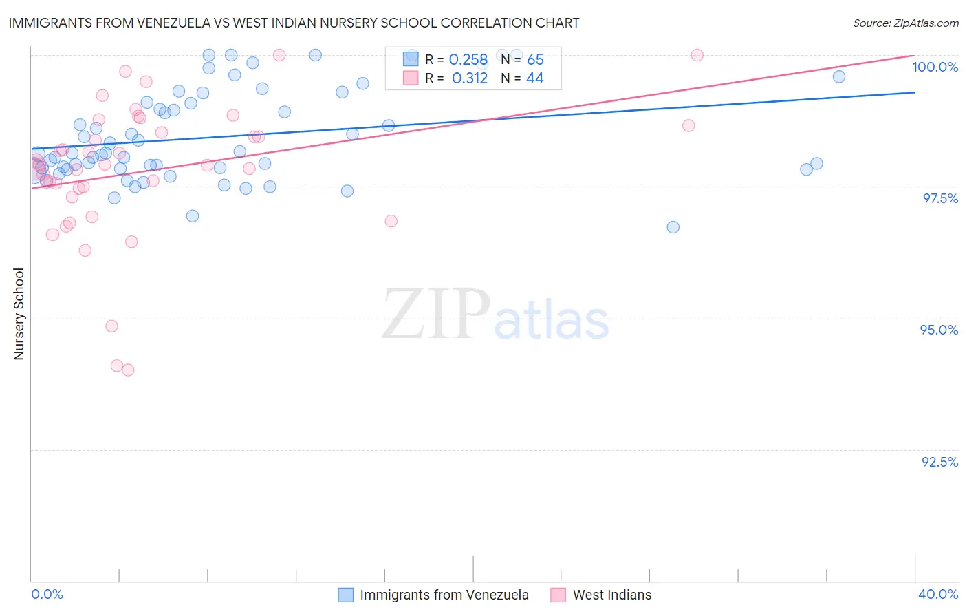 Immigrants from Venezuela vs West Indian Nursery School