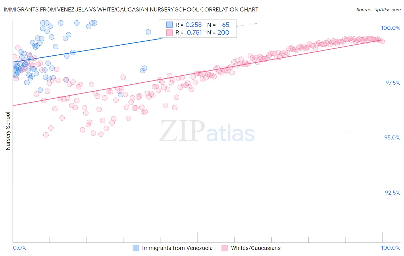 Immigrants from Venezuela vs White/Caucasian Nursery School