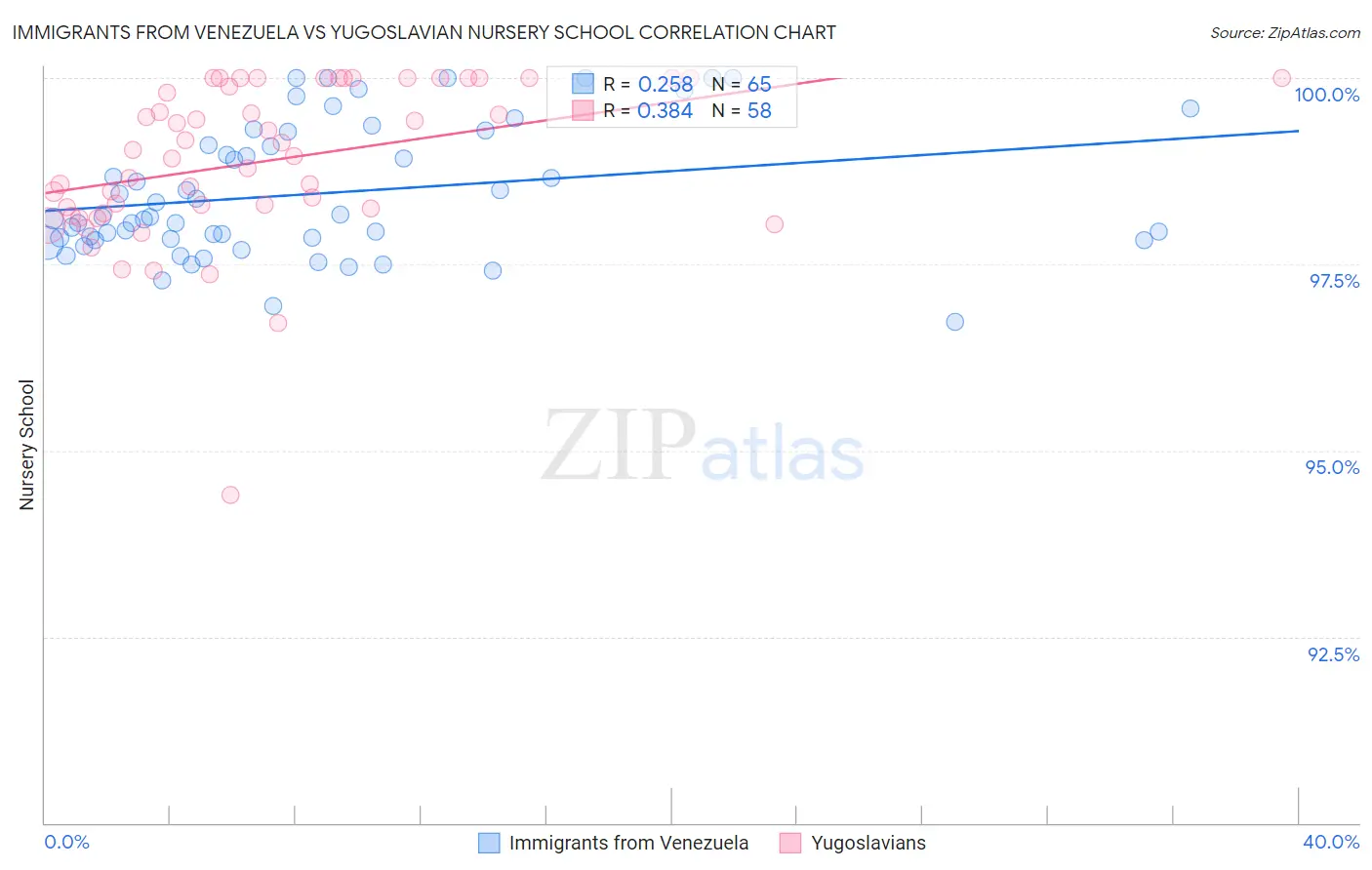 Immigrants from Venezuela vs Yugoslavian Nursery School