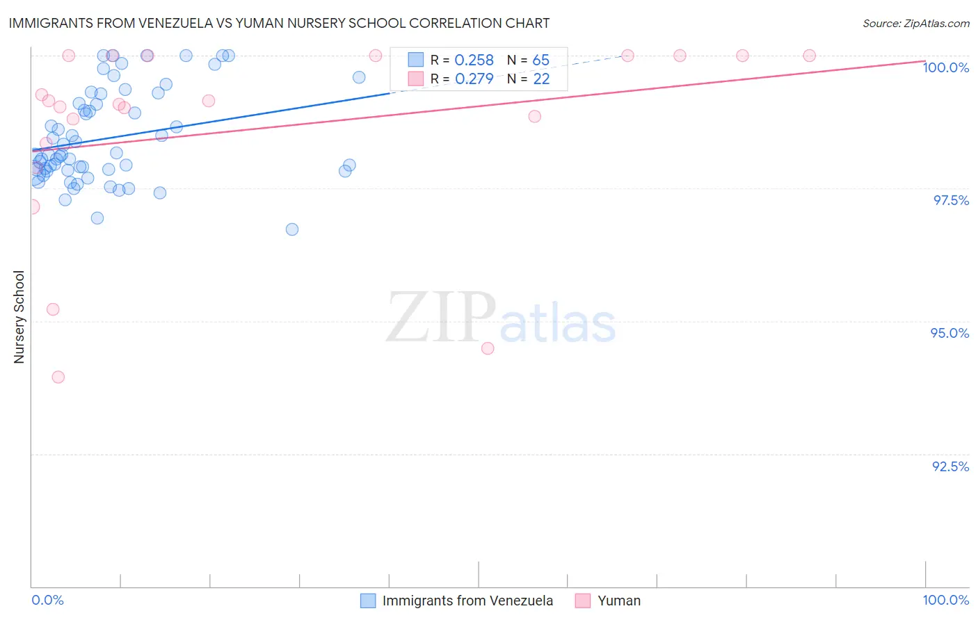 Immigrants from Venezuela vs Yuman Nursery School