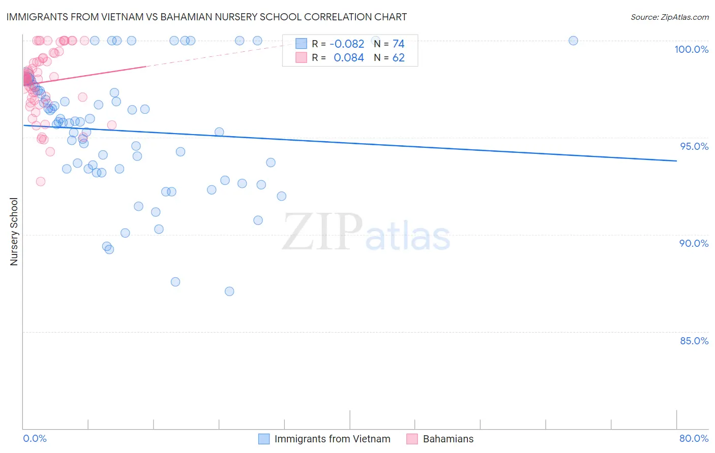 Immigrants from Vietnam vs Bahamian Nursery School