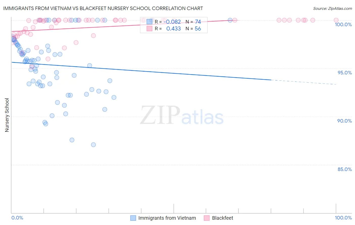 Immigrants from Vietnam vs Blackfeet Nursery School
