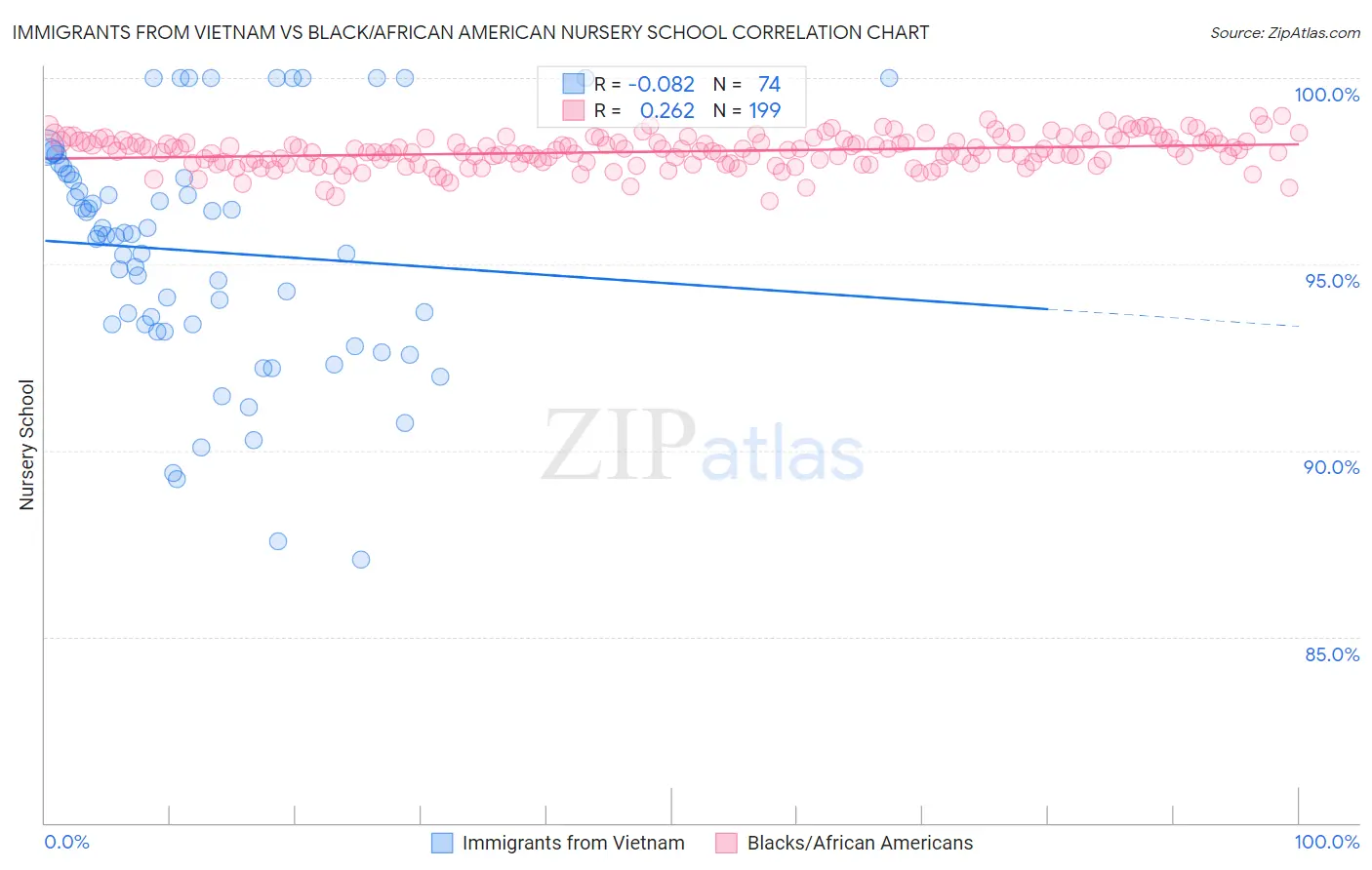Immigrants from Vietnam vs Black/African American Nursery School