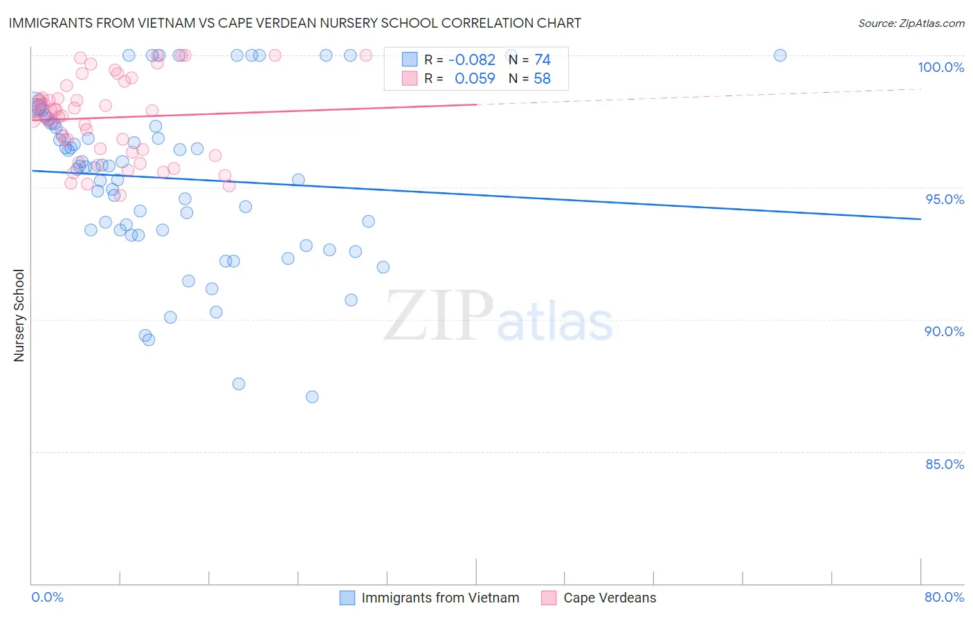 Immigrants from Vietnam vs Cape Verdean Nursery School