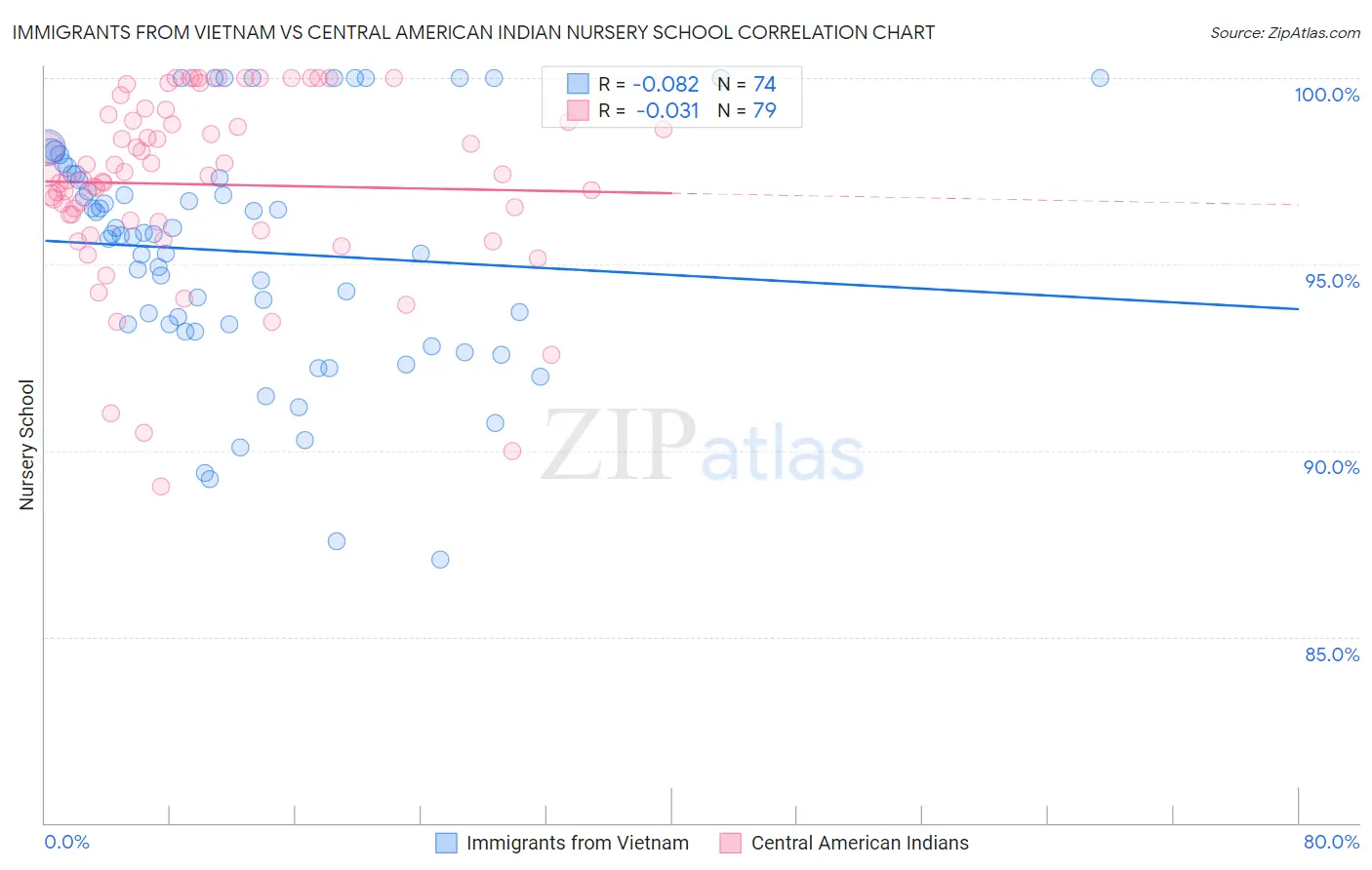 Immigrants from Vietnam vs Central American Indian Nursery School