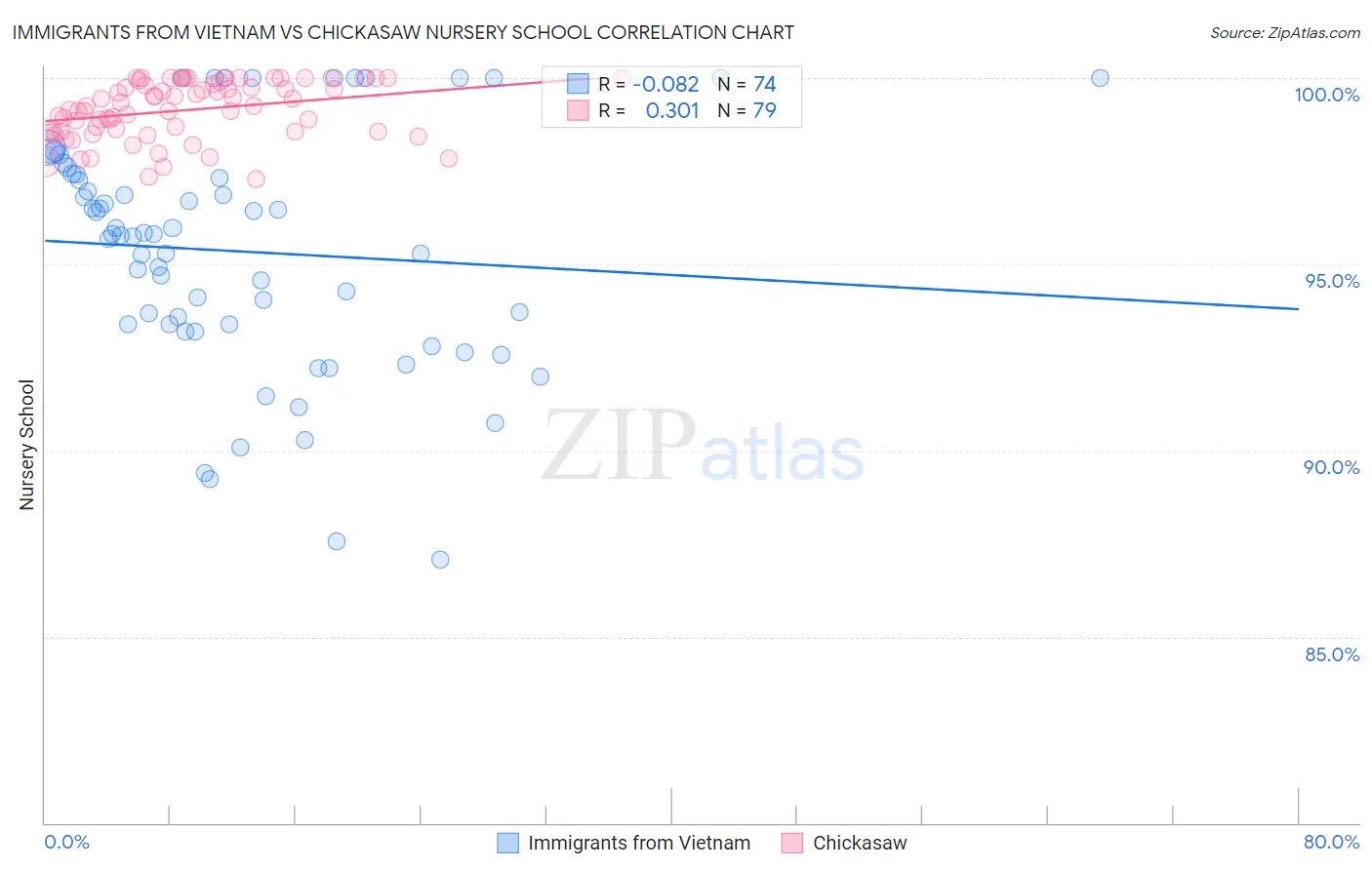 Immigrants from Vietnam vs Chickasaw Nursery School
