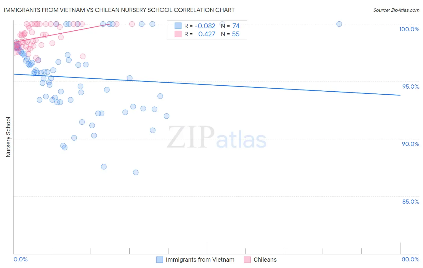 Immigrants from Vietnam vs Chilean Nursery School