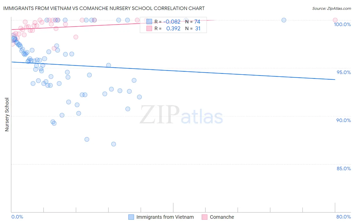 Immigrants from Vietnam vs Comanche Nursery School