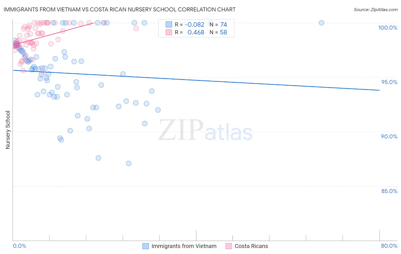 Immigrants from Vietnam vs Costa Rican Nursery School