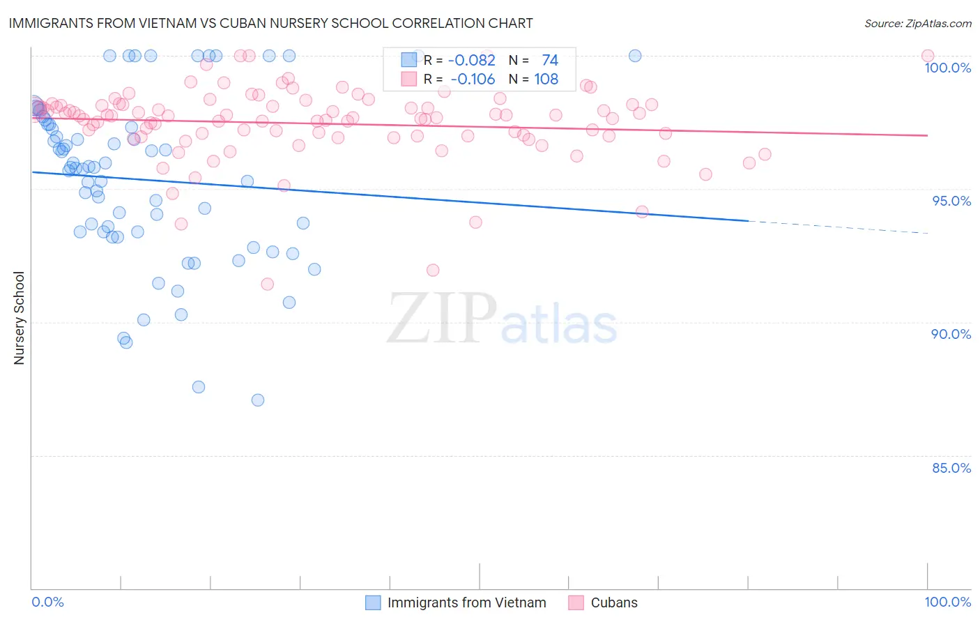 Immigrants from Vietnam vs Cuban Nursery School