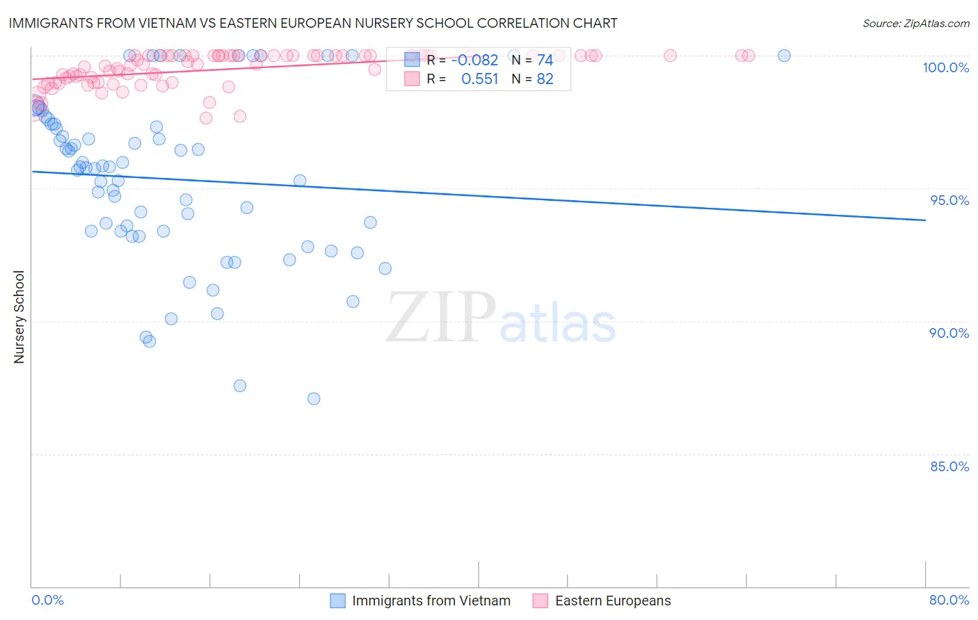 Immigrants from Vietnam vs Eastern European Nursery School
