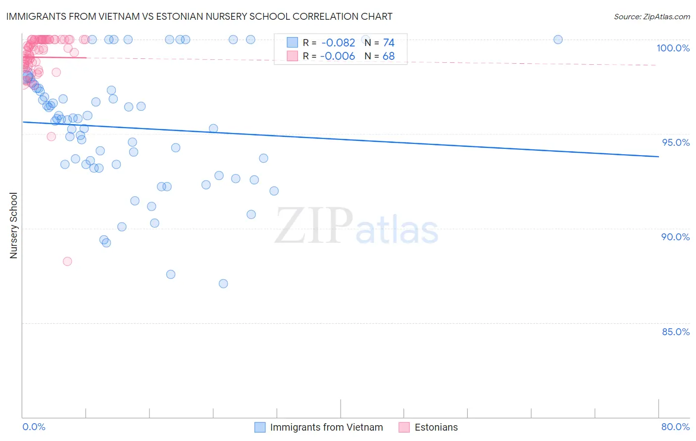 Immigrants from Vietnam vs Estonian Nursery School