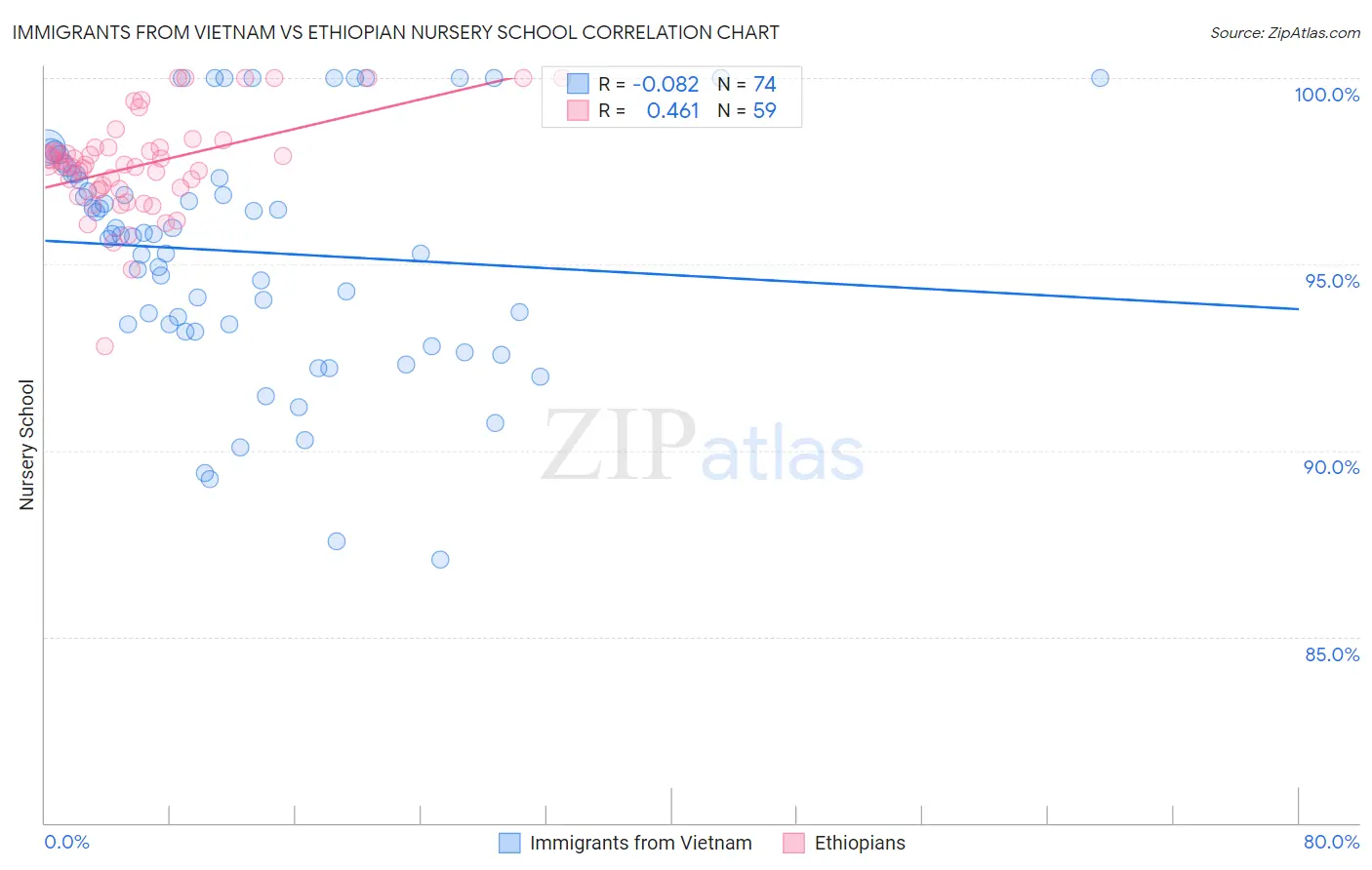 Immigrants from Vietnam vs Ethiopian Nursery School