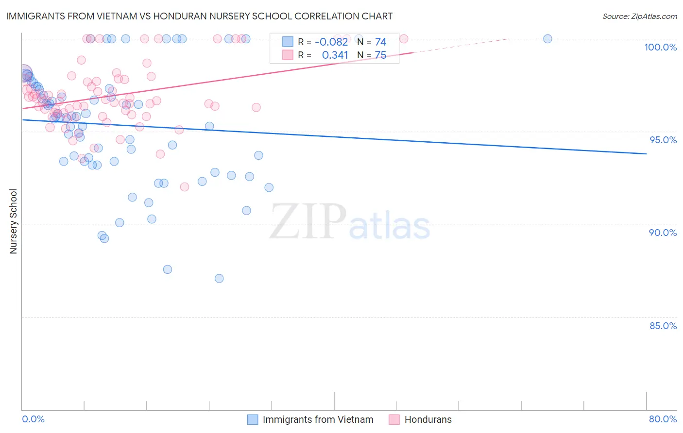 Immigrants from Vietnam vs Honduran Nursery School