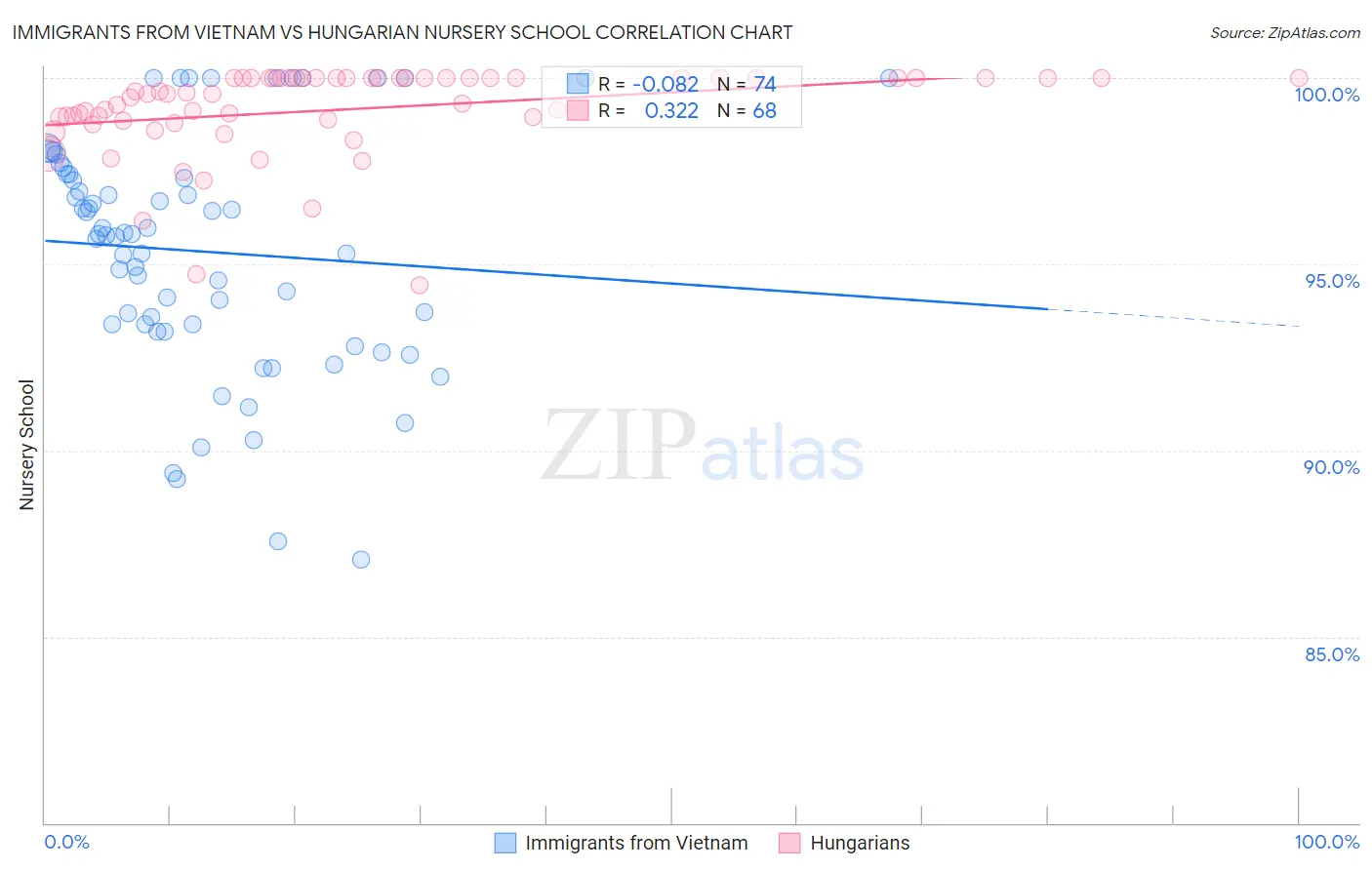 Immigrants from Vietnam vs Hungarian Nursery School