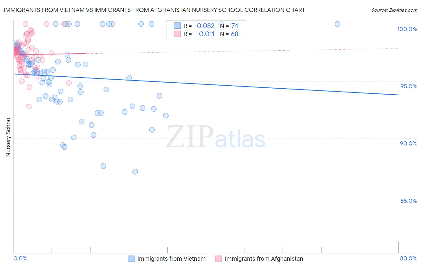 Immigrants from Vietnam vs Immigrants from Afghanistan Nursery School