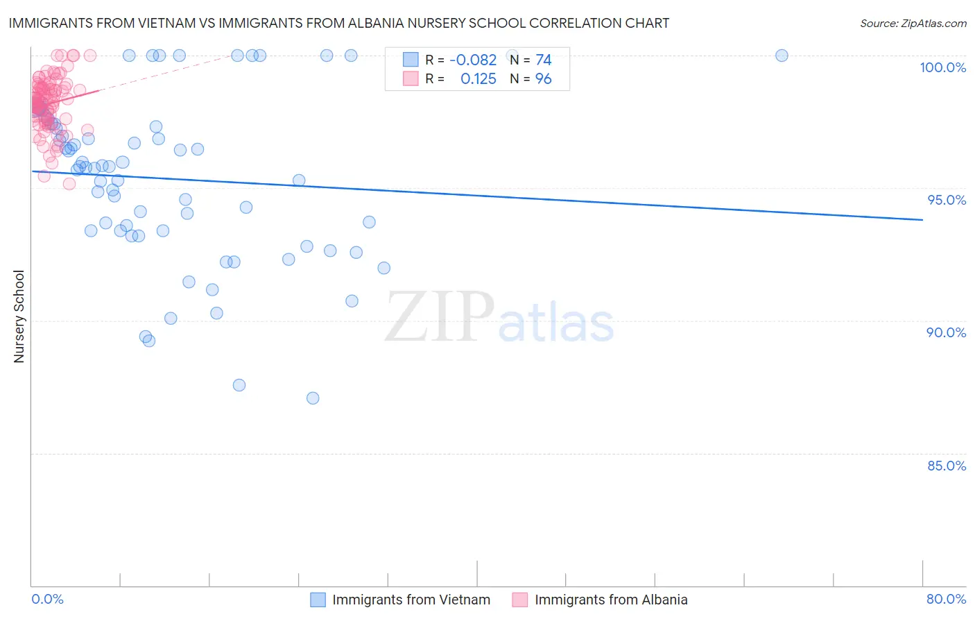 Immigrants from Vietnam vs Immigrants from Albania Nursery School