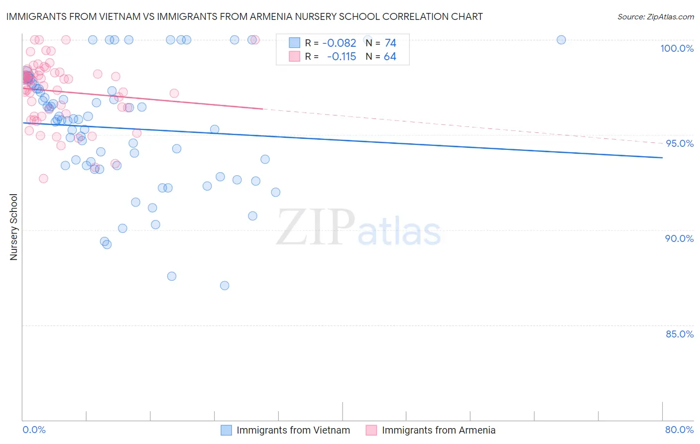 Immigrants from Vietnam vs Immigrants from Armenia Nursery School