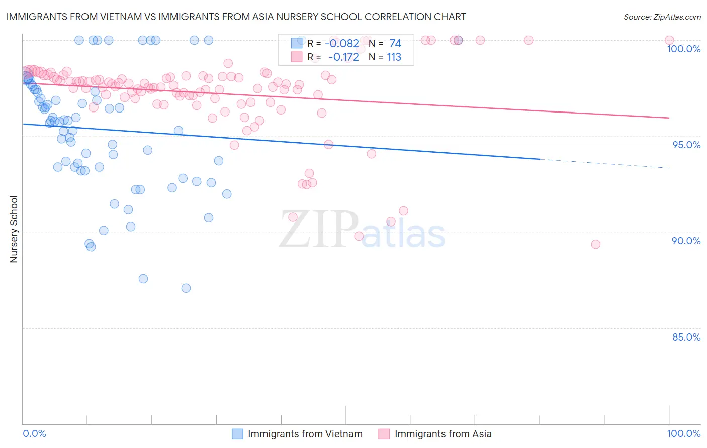 Immigrants from Vietnam vs Immigrants from Asia Nursery School