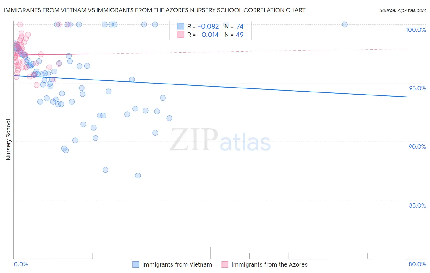 Immigrants from Vietnam vs Immigrants from the Azores Nursery School