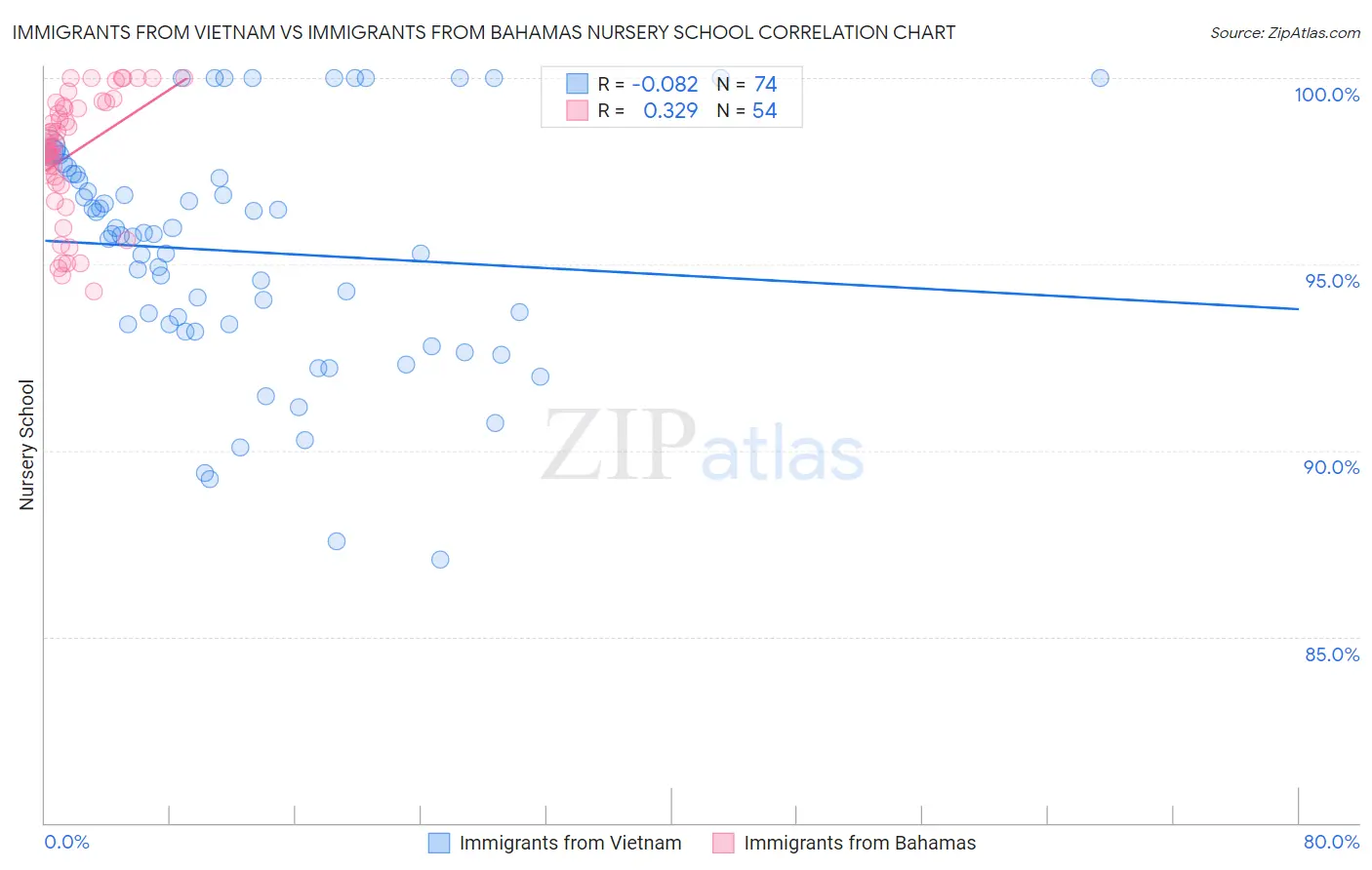 Immigrants from Vietnam vs Immigrants from Bahamas Nursery School