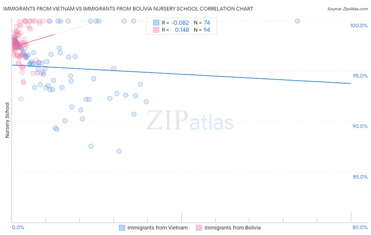 Immigrants from Vietnam vs Immigrants from Bolivia Nursery School