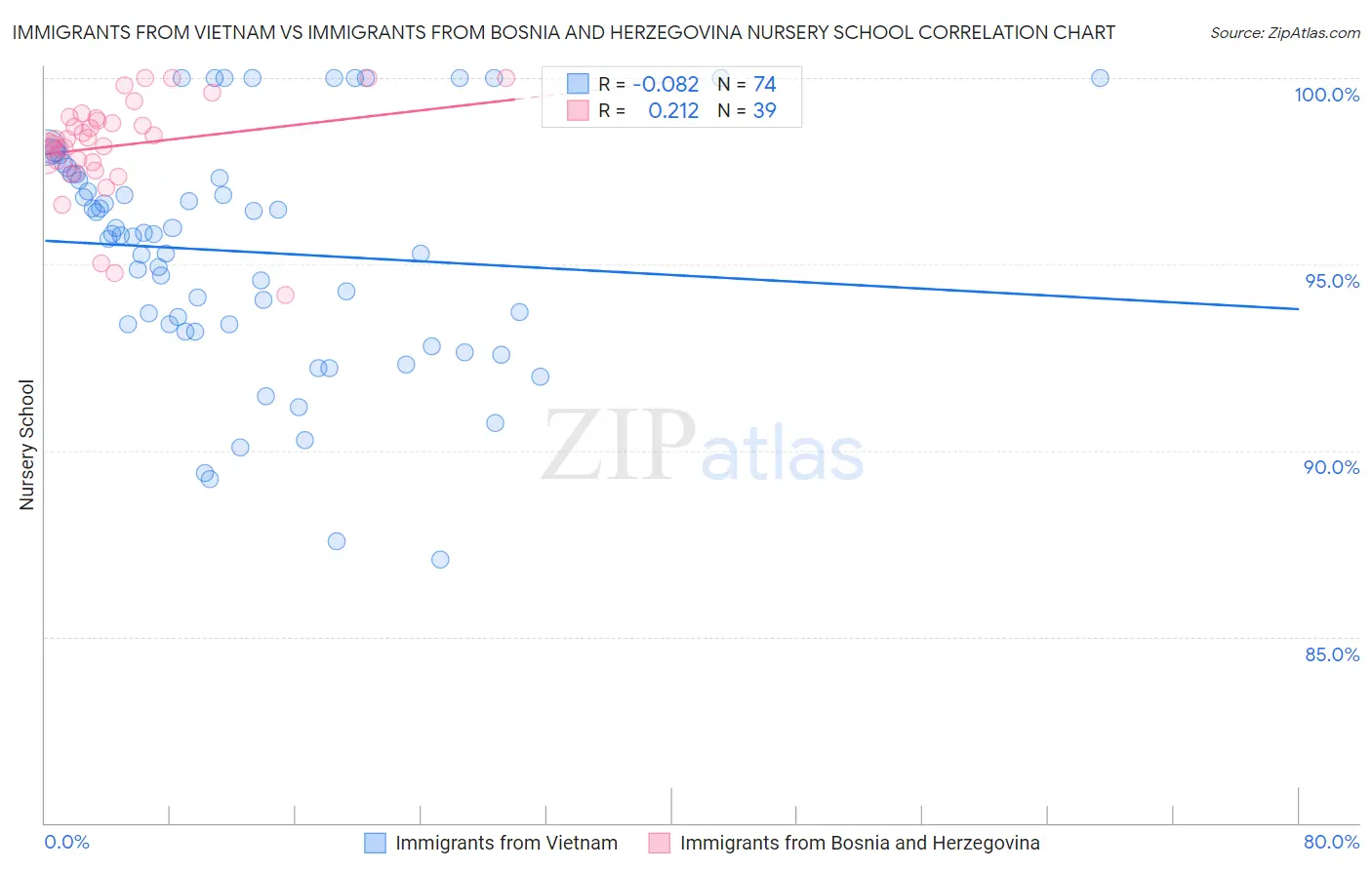 Immigrants from Vietnam vs Immigrants from Bosnia and Herzegovina Nursery School