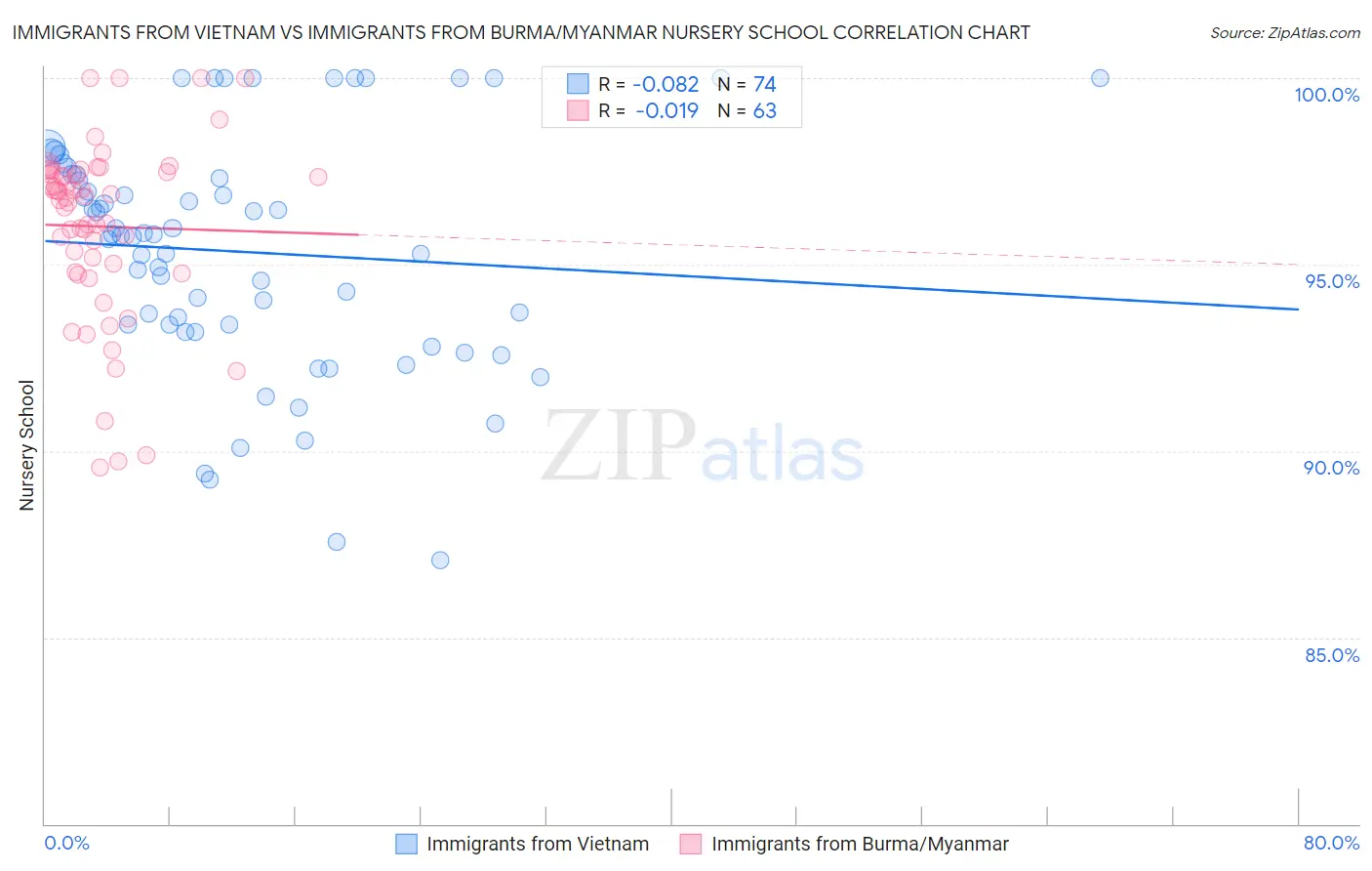 Immigrants from Vietnam vs Immigrants from Burma/Myanmar Nursery School