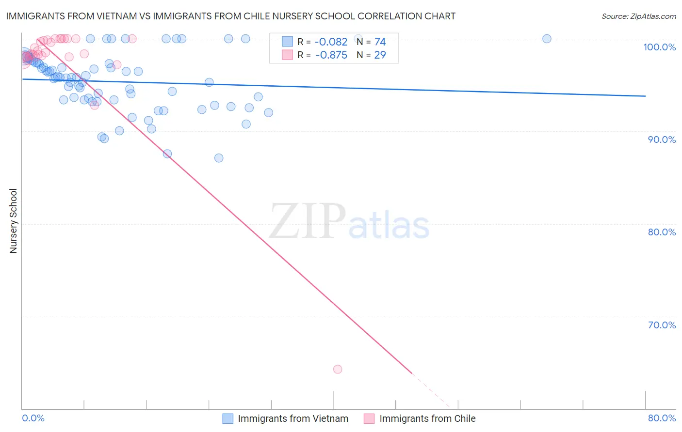 Immigrants from Vietnam vs Immigrants from Chile Nursery School