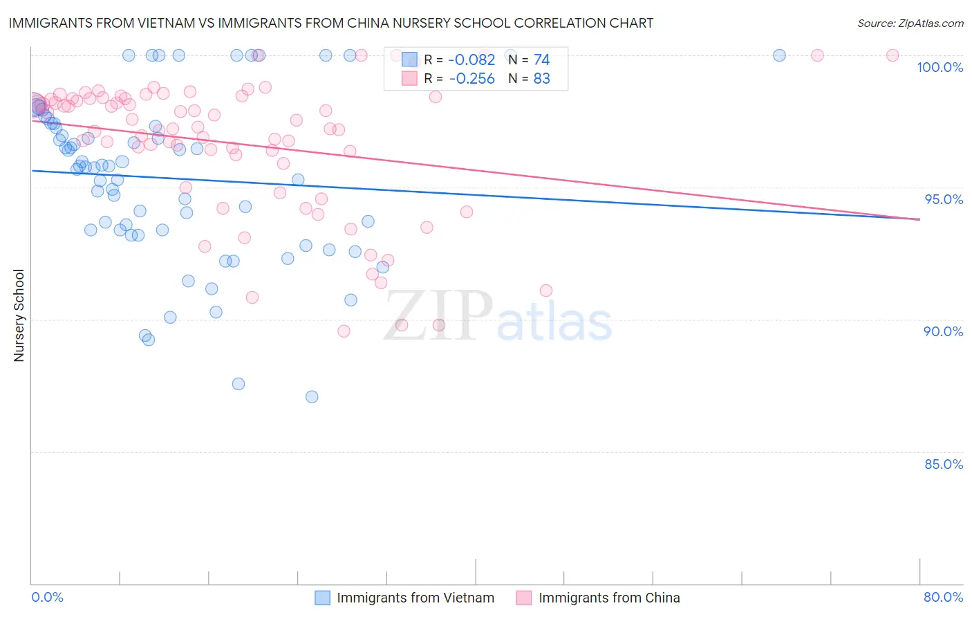 Immigrants from Vietnam vs Immigrants from China Nursery School