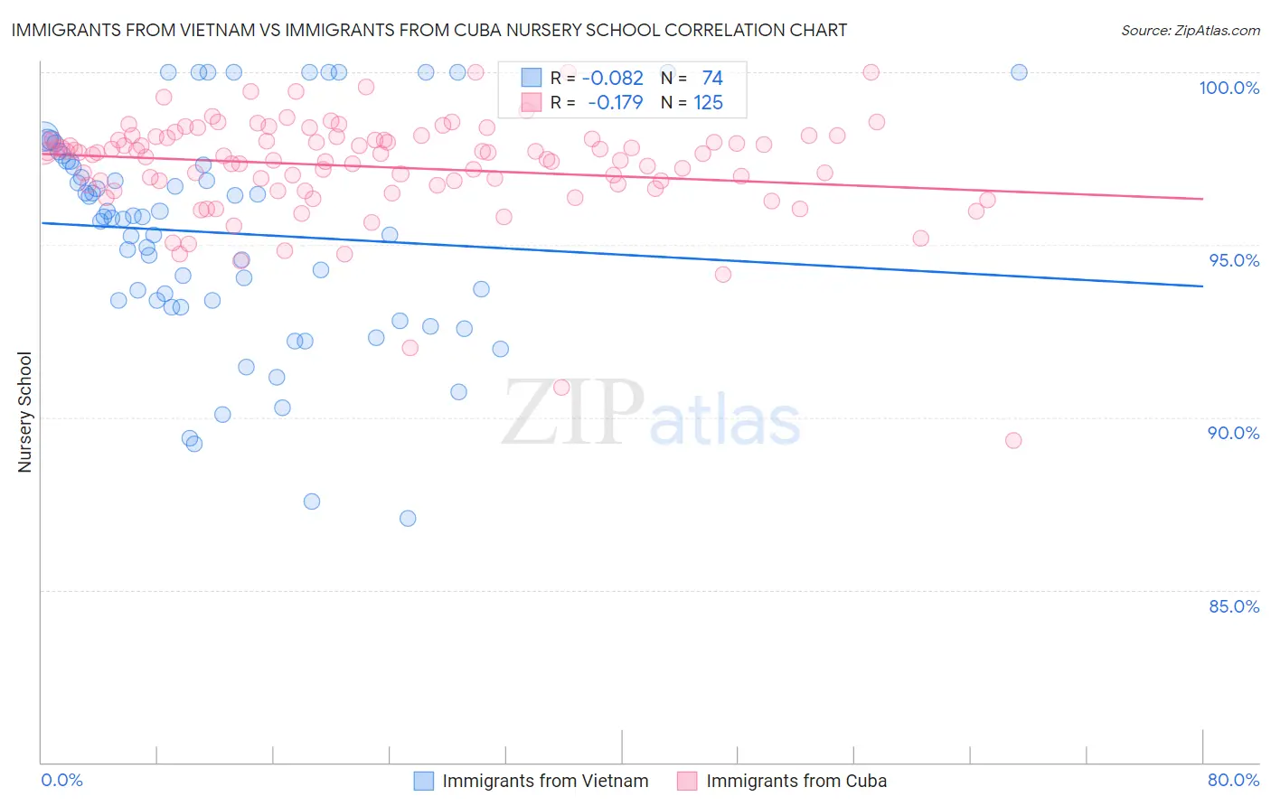 Immigrants from Vietnam vs Immigrants from Cuba Nursery School